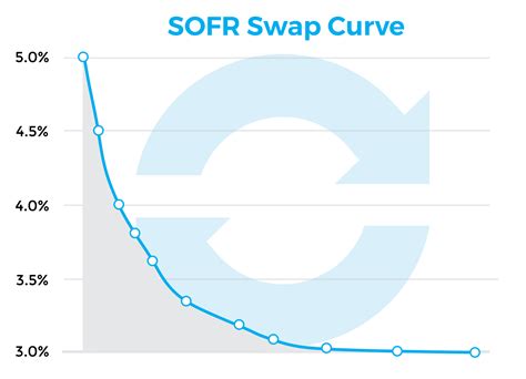 sofr swap rates today